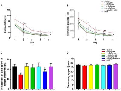 Prenatal Deltamethrin Exposure-Induced Cognitive Impairment in Offspring Is Ameliorated by Memantine Through NMDAR/BDNF Signaling in Hippocampus